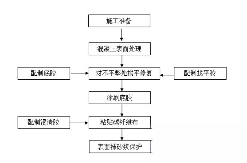 杭州碳纤维加固的优势以及使用方法